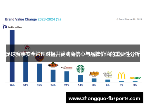 足球赛事安全管理对提升赞助商信心与品牌价值的重要性分析
